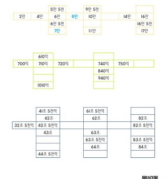 4-1-1-큰-수-11-뛰어세기-C-문제