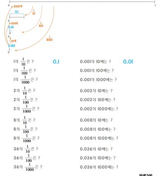 4-2-3 소수의 덧셈과 뺄셈 03 소수 사이의 관계 B 문제