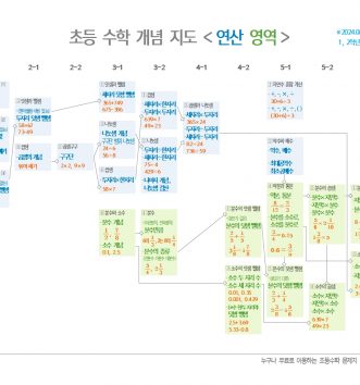 초등수학 개념 지도 - 연산 영역